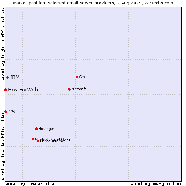 Market position of IBM vs. CSL vs. HostForWeb