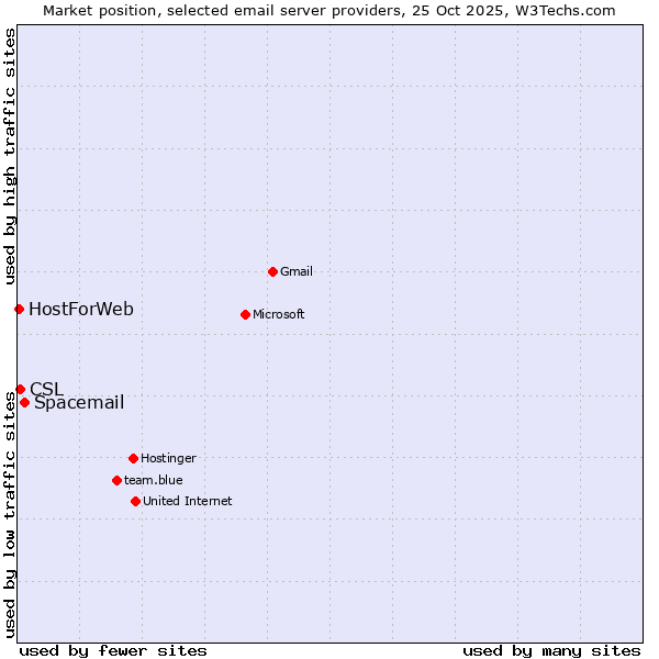 Market position of Spacemail vs. CSL vs. HostForWeb