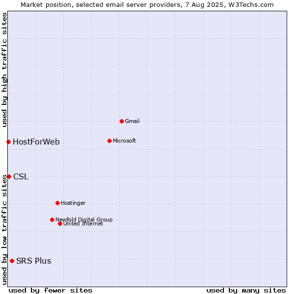 Market position of SRS Plus vs. CSL vs. HostForWeb