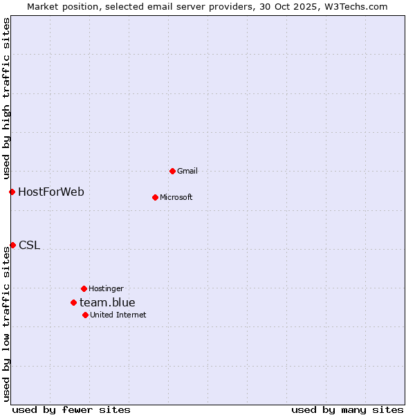 Market position of team.blue vs. CSL vs. HostForWeb