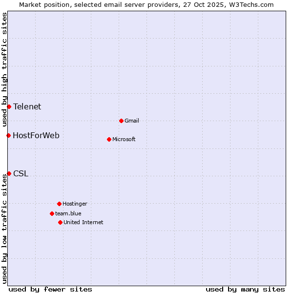Market position of Telenet vs. CSL vs. HostForWeb