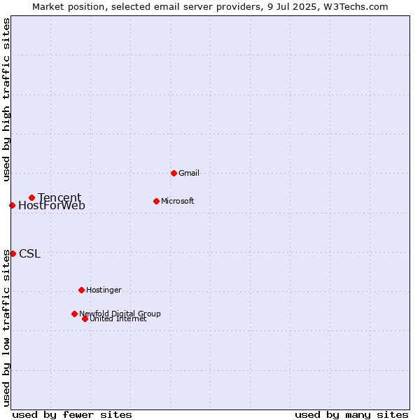 Market position of Tencent vs. CSL vs. HostForWeb