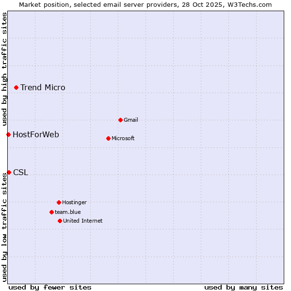 Market position of Trend Micro vs. CSL vs. HostForWeb