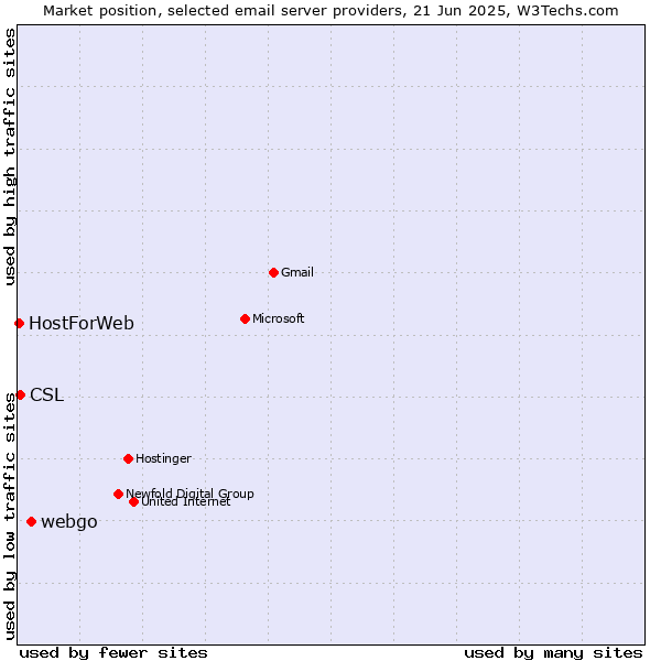 Market position of webgo vs. CSL vs. HostForWeb