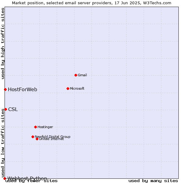 Market position of CSL vs. HostForWeb vs. Webhost Python