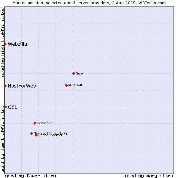 Market position of CSL vs. HostForWeb vs. Webzilla