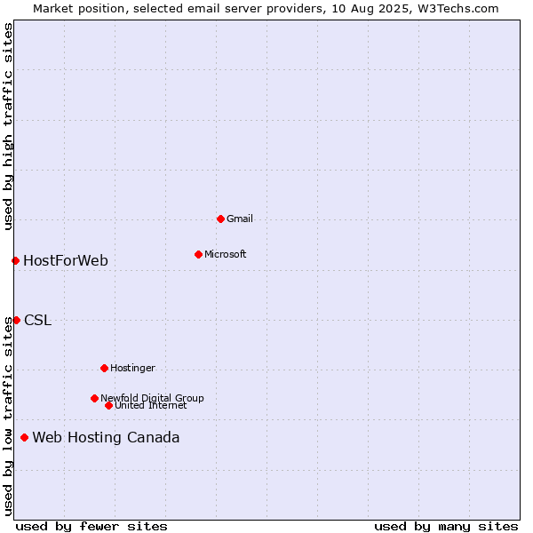 Market position of Web Hosting Canada vs. CSL vs. HostForWeb