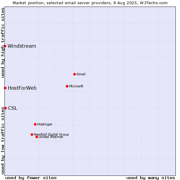 Market position of CSL vs. HostForWeb vs. Windstream