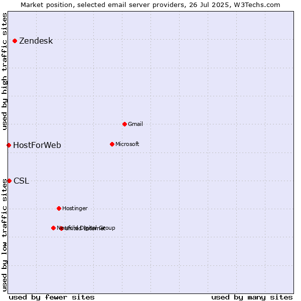 Market position of Zendesk vs. CSL vs. HostForWeb