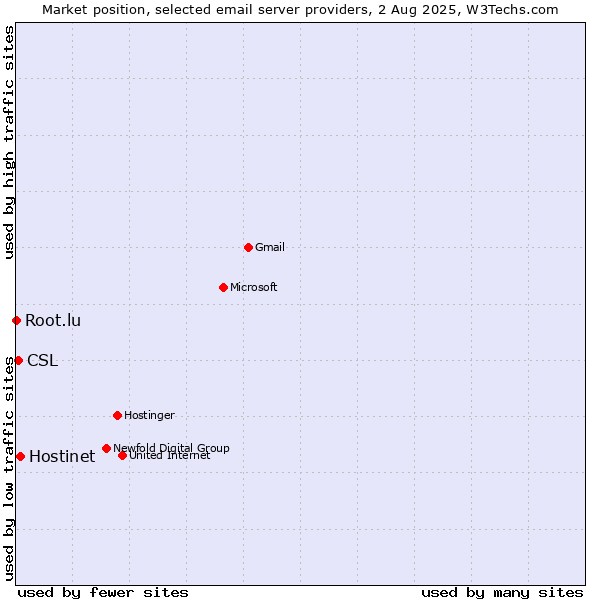 Market position of Hostinet vs. CSL vs. Root.lu