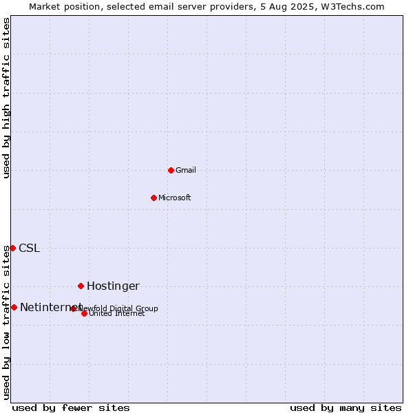 Market position of Hostinger vs. Netinternet vs. CSL