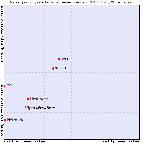 Market position of Hostinger vs. Netmark vs. CSL