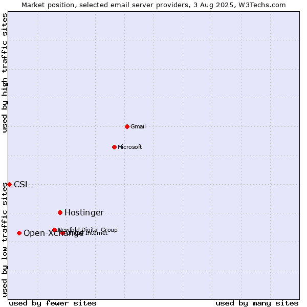 Market position of Hostinger vs. Open-Xchange vs. CSL