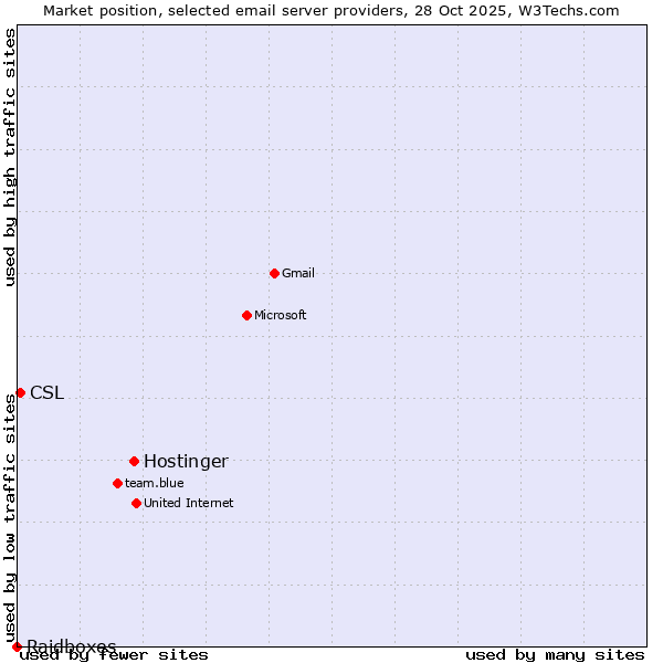 Market position of Hostinger vs. CSL vs. Raidboxes