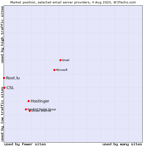 Market position of Hostinger vs. CSL vs. Root.lu