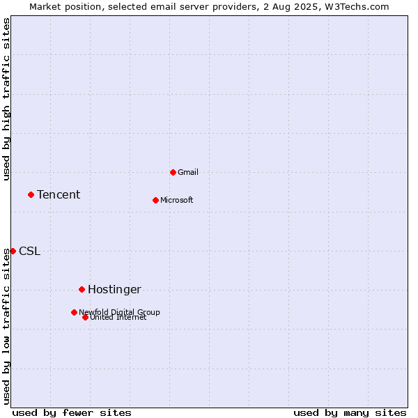 Market position of Hostinger vs. Tencent vs. CSL