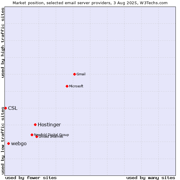Market position of Hostinger vs. webgo vs. CSL