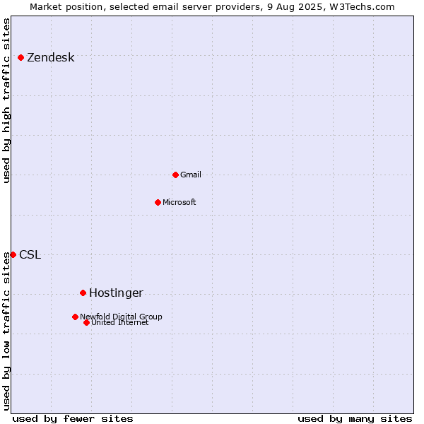 Market position of Hostinger vs. Zendesk vs. CSL