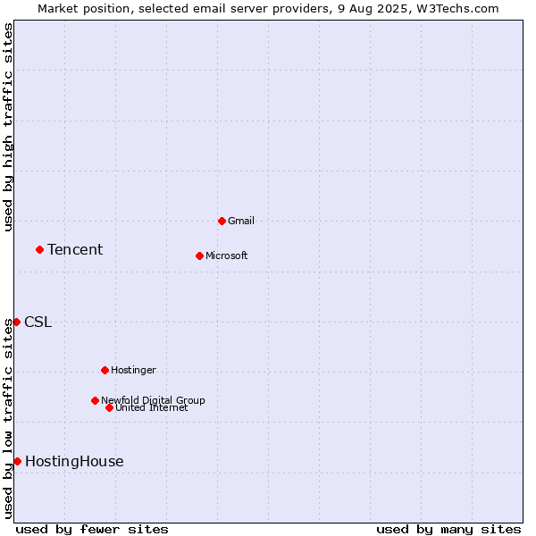 Market position of Tencent vs. HostingHouse vs. CSL