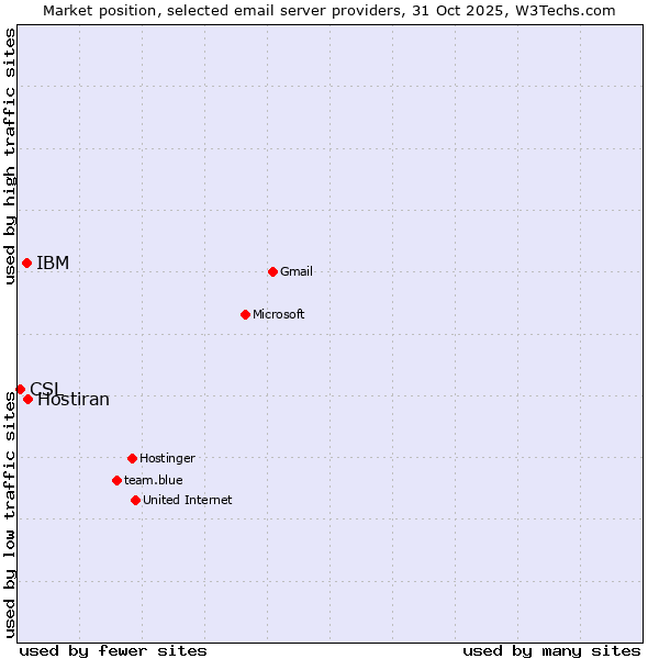 Market position of Hostiran vs. IBM vs. CSL