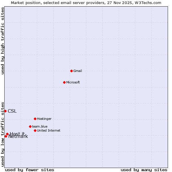 Market position of Host.it vs. Netmark vs. CSL