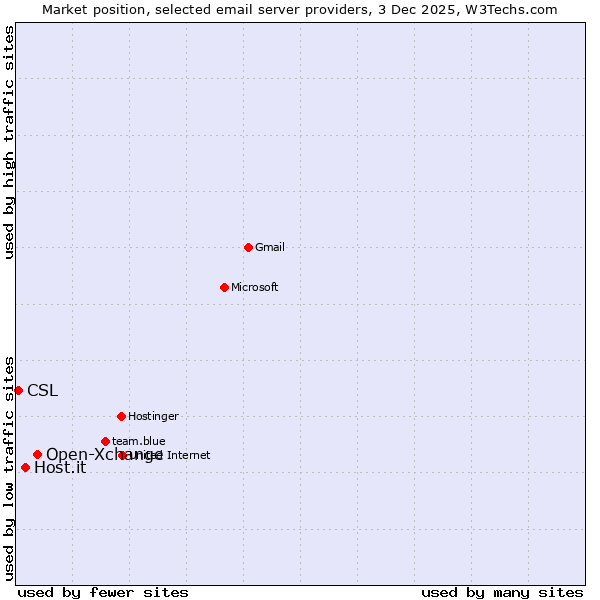 Market position of Open-Xchange vs. Host.it vs. CSL