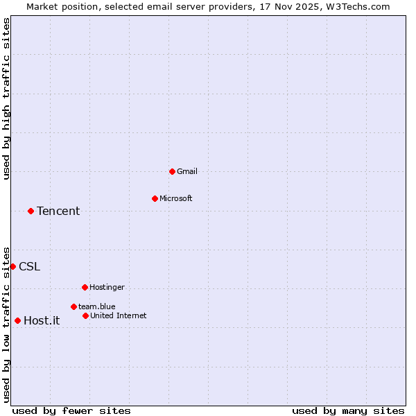Market position of Tencent vs. Host.it vs. CSL