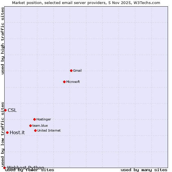 Market position of Host.it vs. CSL vs. Webhost Python