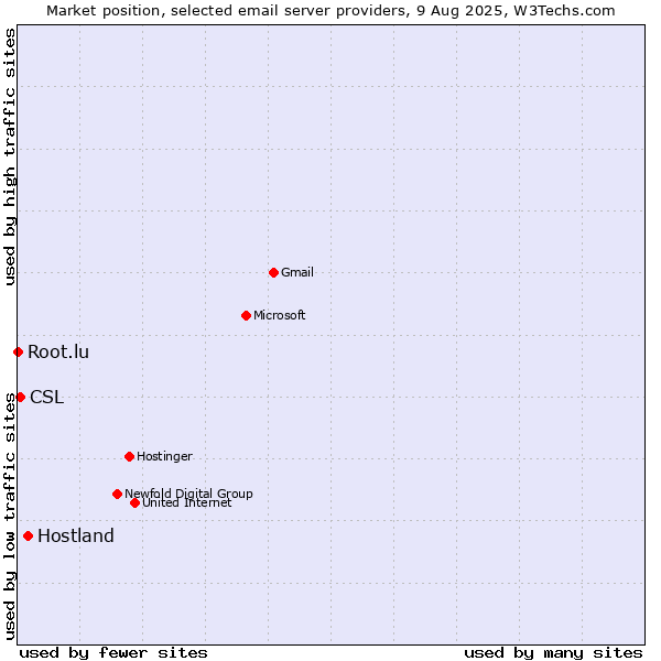 Market position of Hostland vs. CSL vs. Root.lu