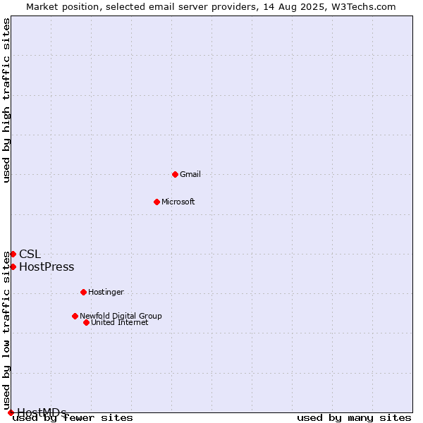 Market position of HostPress vs. CSL vs. HostMDs