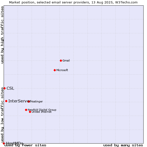 Market position of InterServer vs. CSL vs. HostMDs