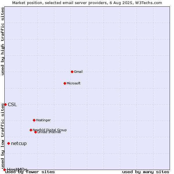 Market position of netcup vs. CSL vs. HostMDs