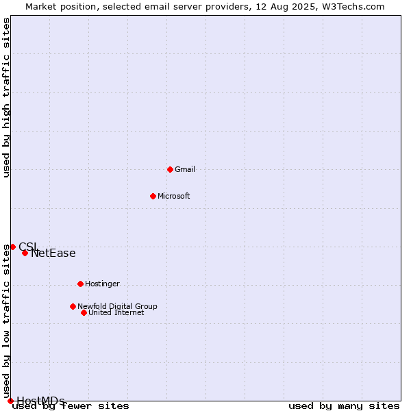Market position of NetEase vs. CSL vs. HostMDs