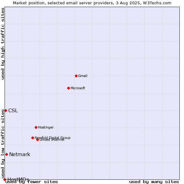Market position of Netmark vs. CSL vs. HostMDs