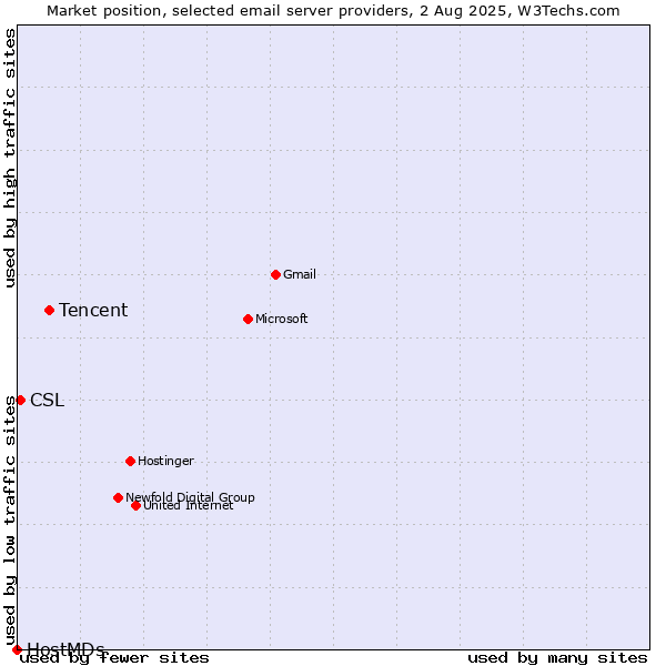 Market position of Tencent vs. CSL vs. HostMDs