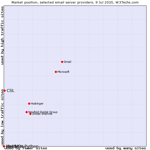 Market position of CSL vs. HostMDs vs. Webhost Python