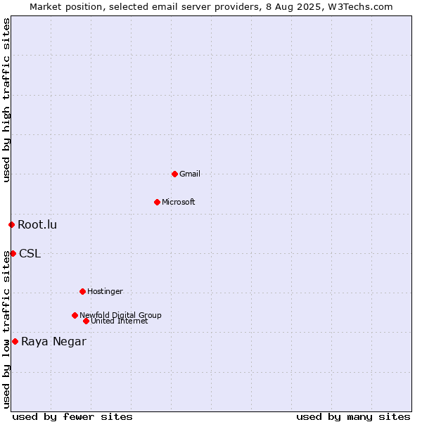 Market position of Raya Negar vs. CSL vs. Root.lu