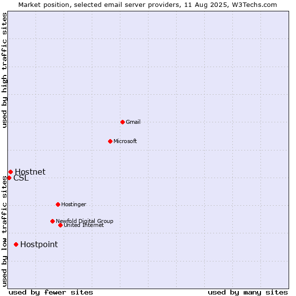 Market position of Hostpoint vs. Hostnet vs. CSL
