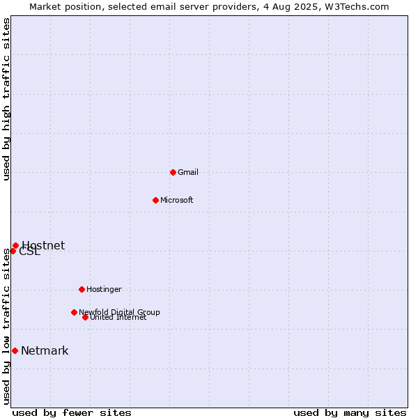 Market position of Hostnet vs. Netmark vs. CSL