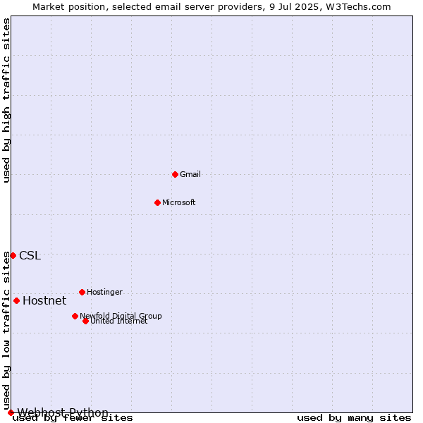 Market position of Hostnet vs. CSL vs. Webhost Python
