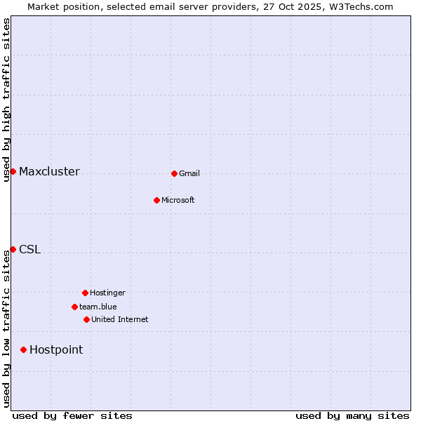 Market position of Hostpoint vs. CSL vs. Maxcluster