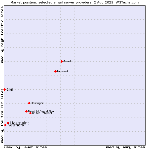 Market position of Hostpoint vs. Netmark vs. CSL