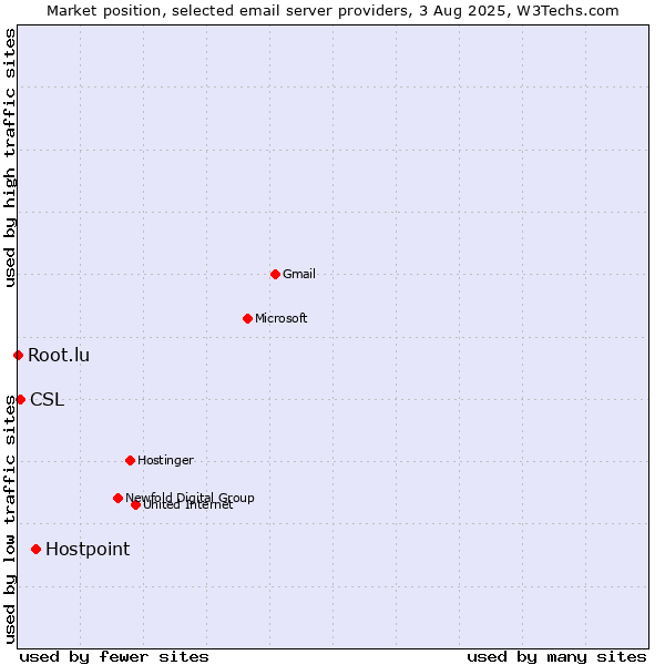 Market position of Hostpoint vs. CSL vs. Root.lu