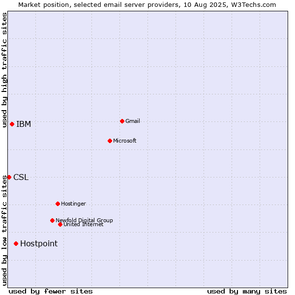 Market position of Hostpoint vs. IBM vs. CSL