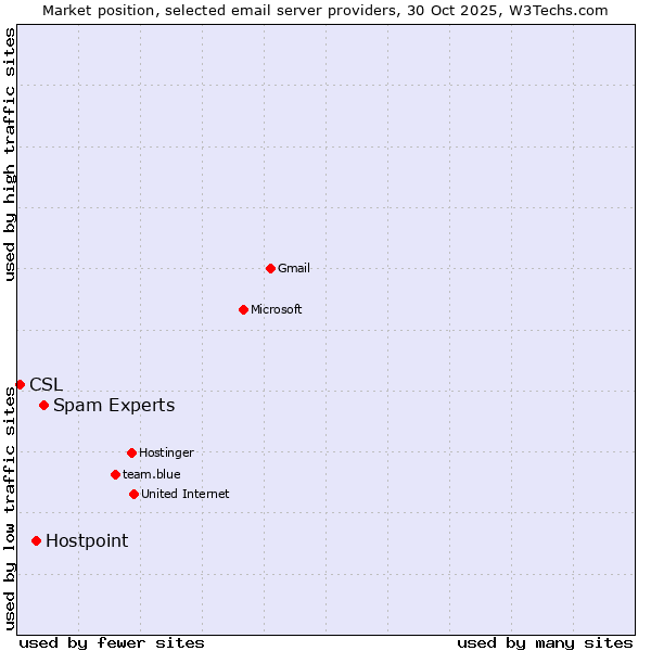 Market position of Spam Experts vs. Hostpoint vs. CSL