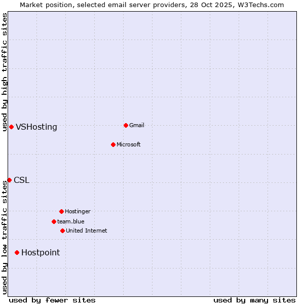 Market position of Hostpoint vs. VSHosting vs. CSL