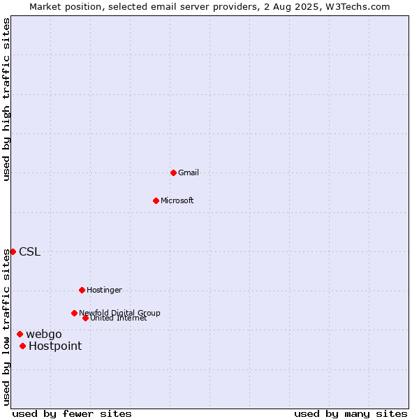 Market position of Hostpoint vs. webgo vs. CSL