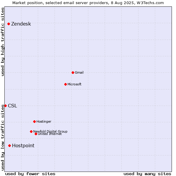 Market position of Hostpoint vs. Zendesk vs. CSL