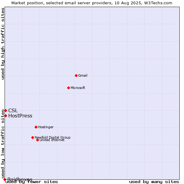 Market position of HostPress vs. CSL vs. Raidboxes