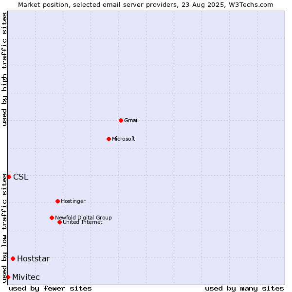 Market position of Hoststar vs. CSL vs. Mivitec